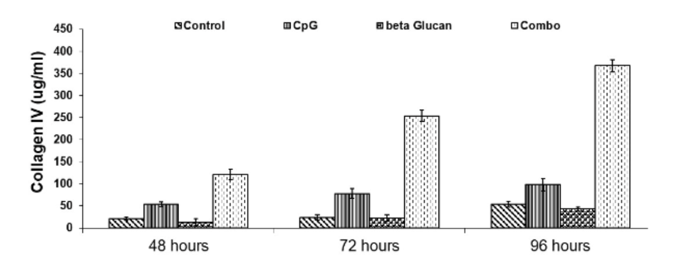 Superior Collagen Production by Glowselle